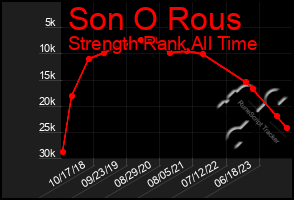 Total Graph of Son O Rous