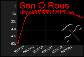 Total Graph of Son O Rous