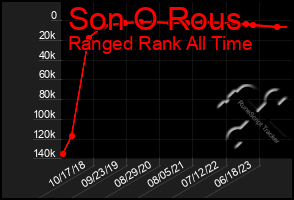 Total Graph of Son O Rous