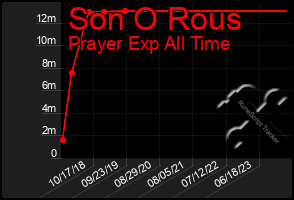 Total Graph of Son O Rous