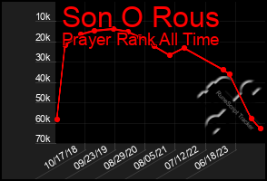 Total Graph of Son O Rous