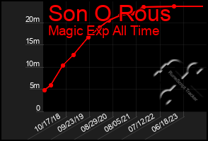 Total Graph of Son O Rous