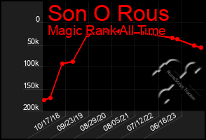 Total Graph of Son O Rous