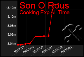 Total Graph of Son O Rous