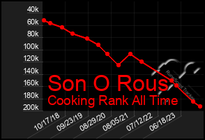 Total Graph of Son O Rous