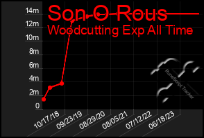 Total Graph of Son O Rous