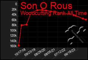 Total Graph of Son O Rous