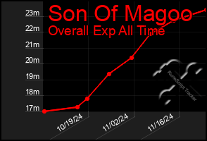 Total Graph of Son Of Magoo