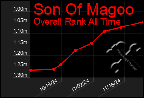 Total Graph of Son Of Magoo