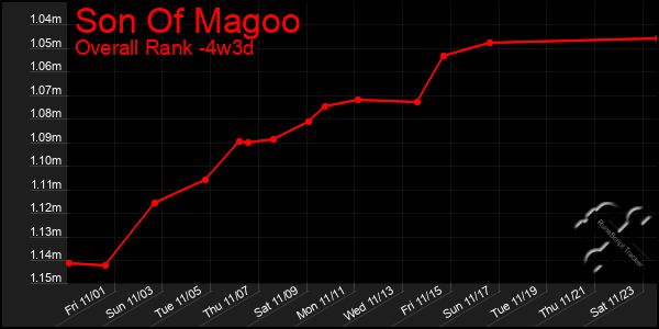 Last 31 Days Graph of Son Of Magoo