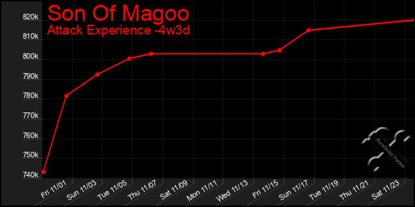 Last 31 Days Graph of Son Of Magoo