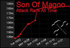 Total Graph of Son Of Magoo