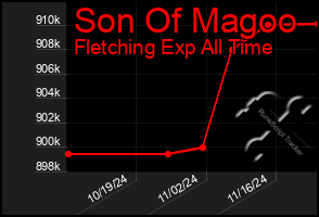 Total Graph of Son Of Magoo