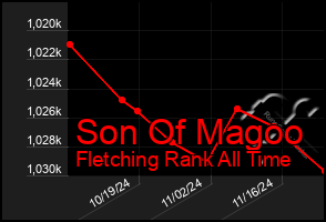 Total Graph of Son Of Magoo