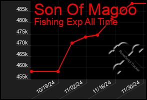 Total Graph of Son Of Magoo