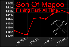 Total Graph of Son Of Magoo