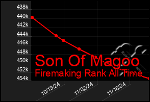 Total Graph of Son Of Magoo