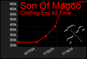 Total Graph of Son Of Magoo