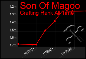 Total Graph of Son Of Magoo