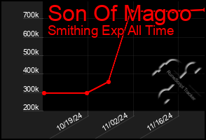 Total Graph of Son Of Magoo