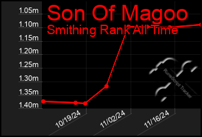 Total Graph of Son Of Magoo