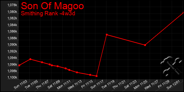 Last 31 Days Graph of Son Of Magoo