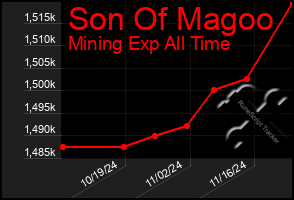 Total Graph of Son Of Magoo