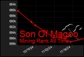 Total Graph of Son Of Magoo