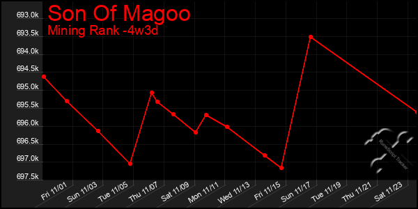 Last 31 Days Graph of Son Of Magoo