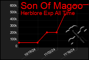 Total Graph of Son Of Magoo