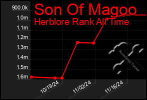 Total Graph of Son Of Magoo