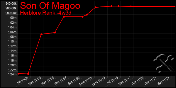 Last 31 Days Graph of Son Of Magoo