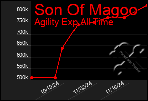 Total Graph of Son Of Magoo