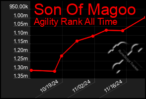 Total Graph of Son Of Magoo