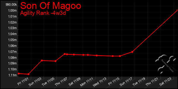 Last 31 Days Graph of Son Of Magoo