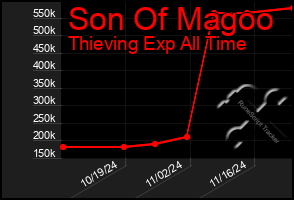 Total Graph of Son Of Magoo