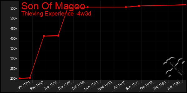 Last 31 Days Graph of Son Of Magoo