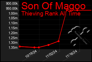 Total Graph of Son Of Magoo