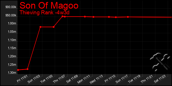 Last 31 Days Graph of Son Of Magoo