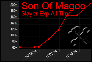 Total Graph of Son Of Magoo