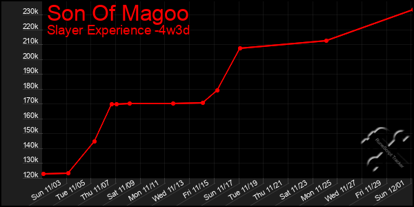 Last 31 Days Graph of Son Of Magoo