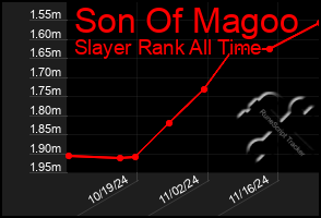 Total Graph of Son Of Magoo