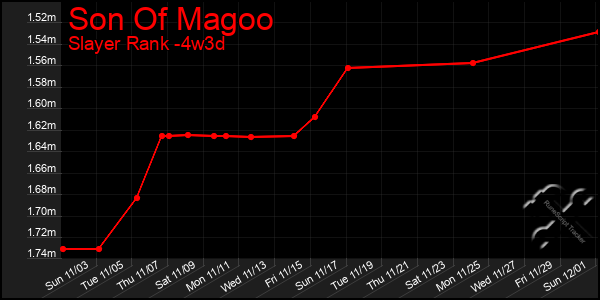 Last 31 Days Graph of Son Of Magoo