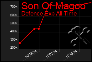 Total Graph of Son Of Magoo