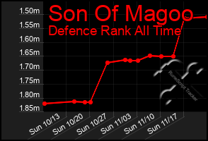 Total Graph of Son Of Magoo