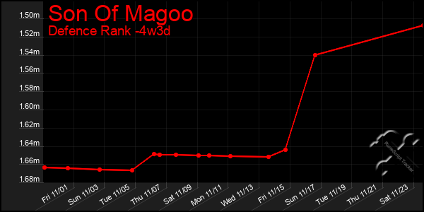 Last 31 Days Graph of Son Of Magoo