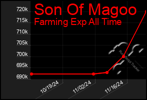 Total Graph of Son Of Magoo