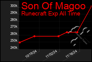 Total Graph of Son Of Magoo