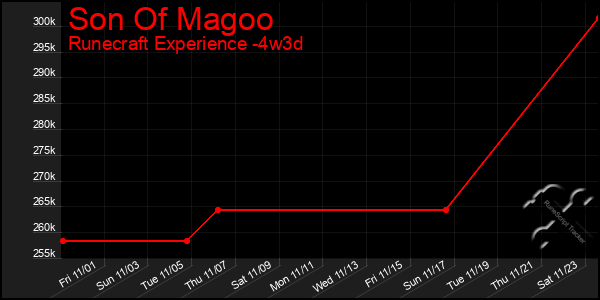 Last 31 Days Graph of Son Of Magoo