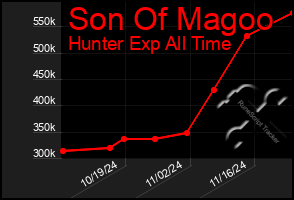 Total Graph of Son Of Magoo